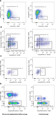 Recurrent Implantation Failure May Be Identified by a Combination of Diagnostic Biomarkers: An Analysis of Peripheral Blood Lymphocyte Subsets